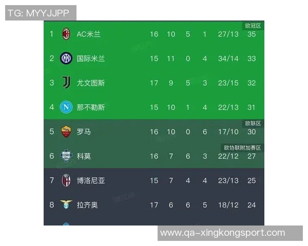 意甲最新积分榜：那不勒斯稳居榜首米兰遭遇两连平排名下滑至第三